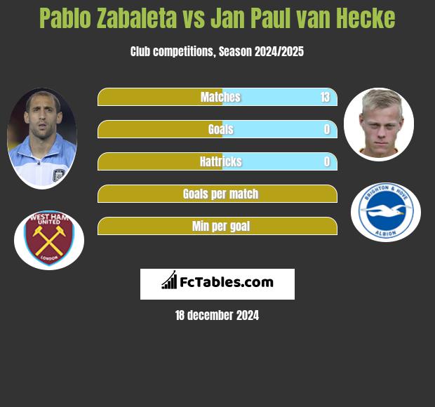 Pablo Zabaleta vs Jan Paul van Hecke h2h player stats