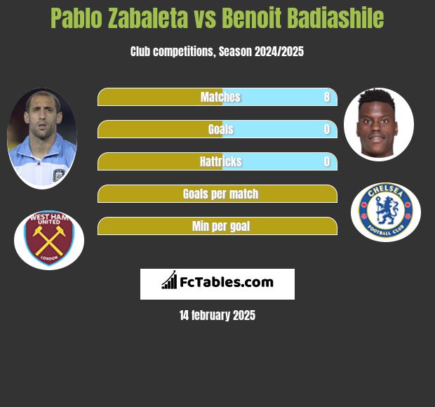 Pablo Zabaleta vs Benoit Badiashile h2h player stats