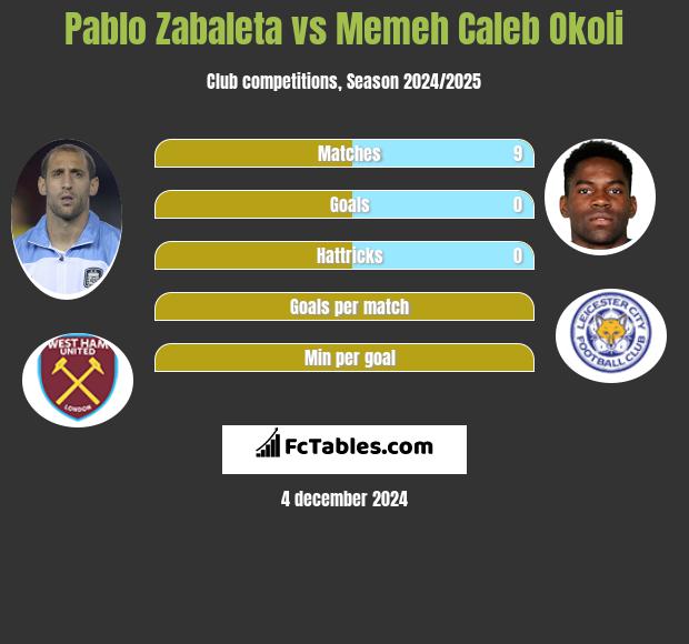 Pablo Zabaleta vs Memeh Caleb Okoli h2h player stats