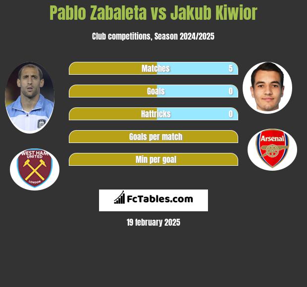 Pablo Zabaleta vs Jakub Kiwior h2h player stats