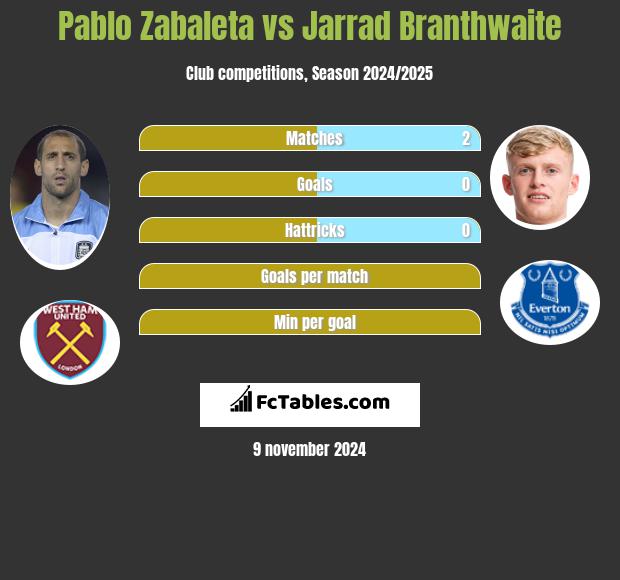 Pablo Zabaleta vs Jarrad Branthwaite h2h player stats