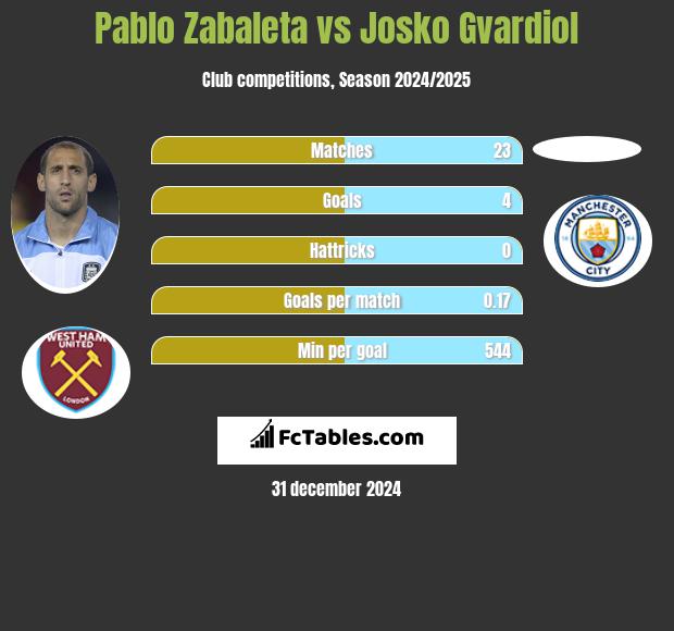 Pablo Zabaleta vs Josko Gvardiol h2h player stats