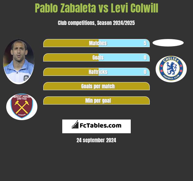 Pablo Zabaleta vs Levi Colwill h2h player stats