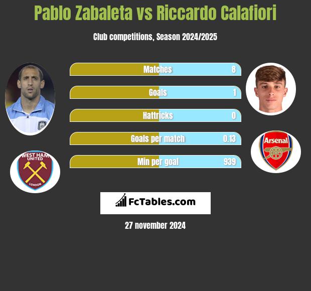 Pablo Zabaleta vs Riccardo Calafiori h2h player stats