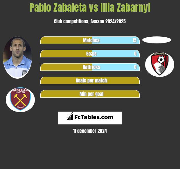 Pablo Zabaleta vs Illia Zabarnyi h2h player stats