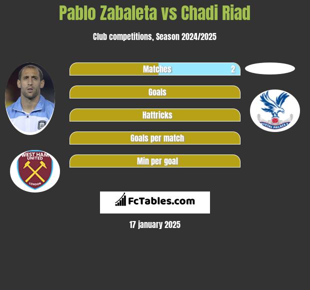 Pablo Zabaleta vs Chadi Riad h2h player stats