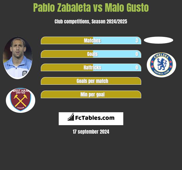 Pablo Zabaleta vs Malo Gusto h2h player stats