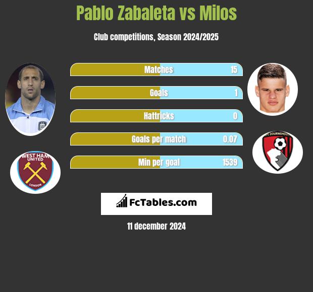 Pablo Zabaleta vs Milos h2h player stats