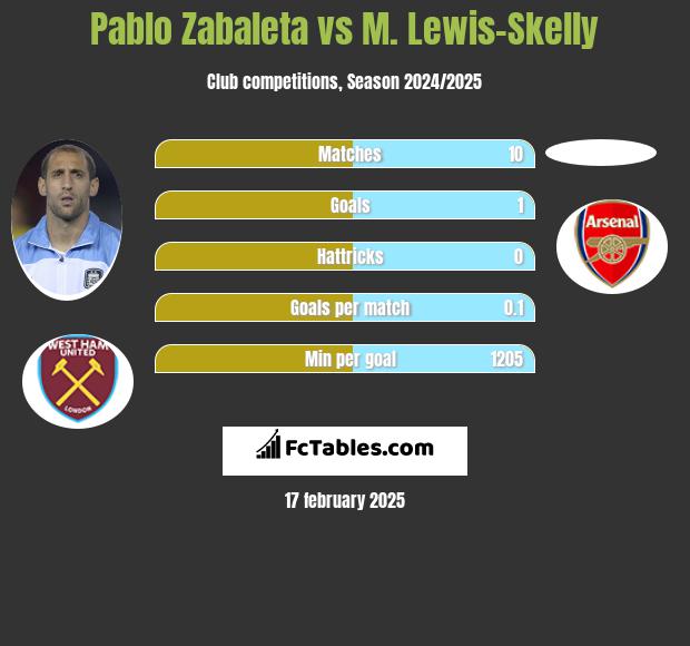 Pablo Zabaleta vs M. Lewis-Skelly h2h player stats