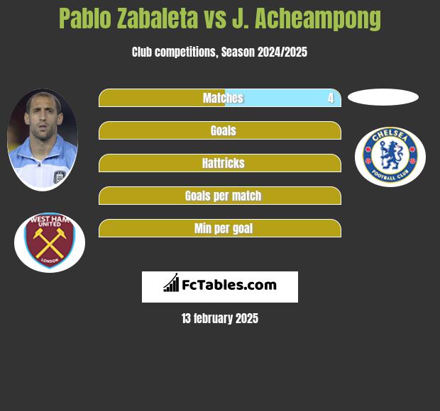 Pablo Zabaleta vs J. Acheampong h2h player stats