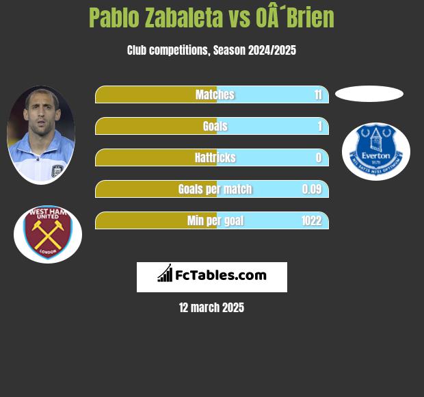 Pablo Zabaleta vs OÂ´Brien h2h player stats