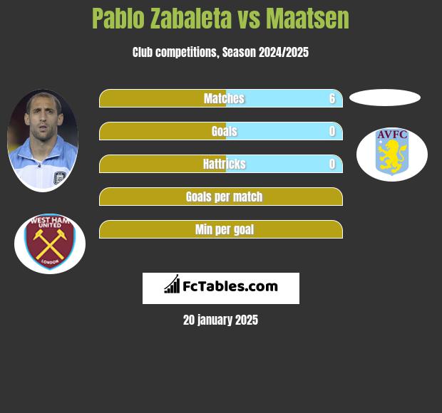 Pablo Zabaleta vs Maatsen h2h player stats