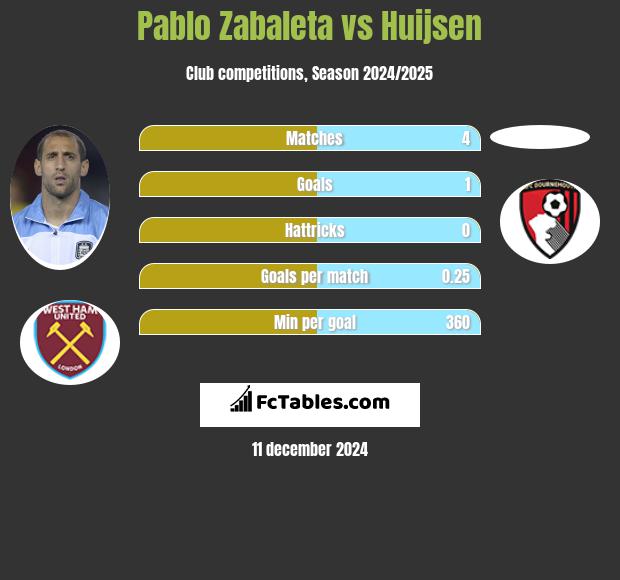 Pablo Zabaleta vs Huijsen h2h player stats