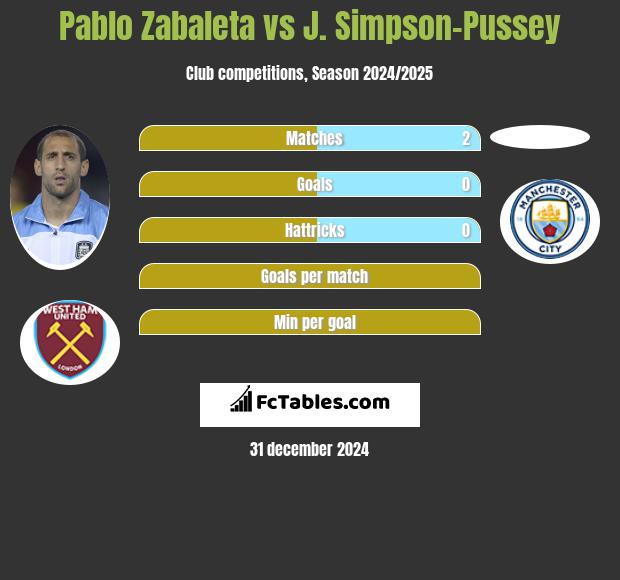 Pablo Zabaleta vs J. Simpson-Pussey h2h player stats