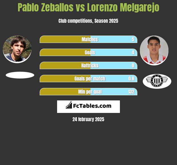 Pablo Zeballos vs Lorenzo Melgarejo h2h player stats