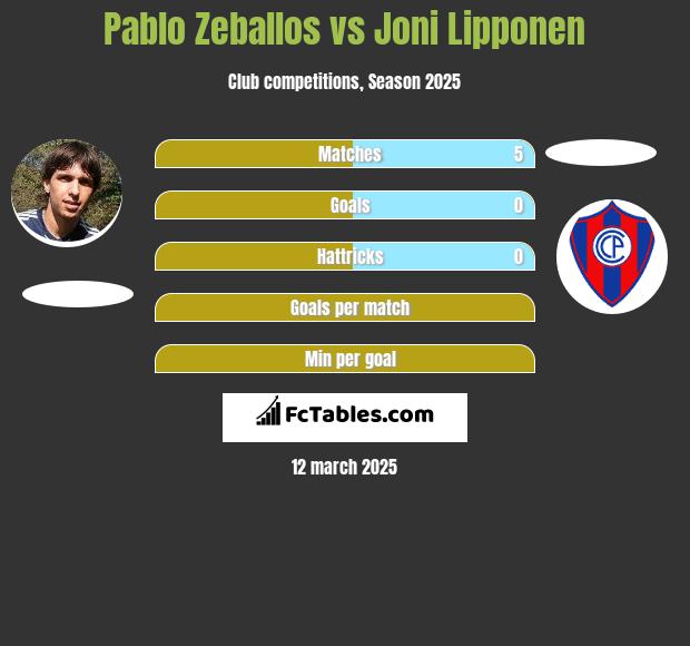 Pablo Zeballos vs Joni Lipponen h2h player stats