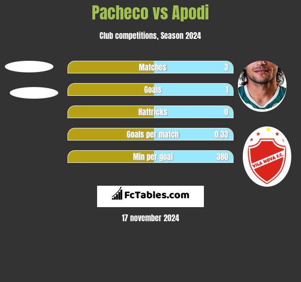 Pacheco vs Apodi h2h player stats