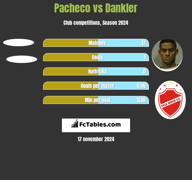 Pacheco vs Dankler h2h player stats