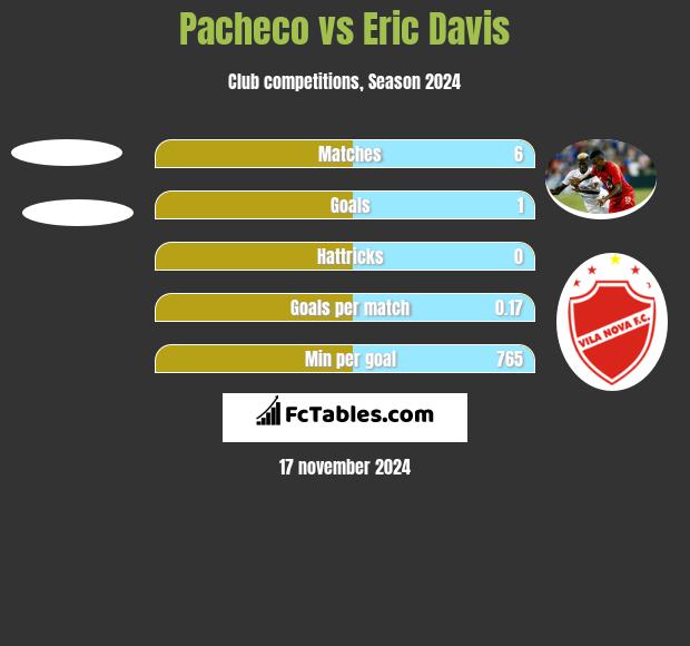 Pacheco vs Eric Davis h2h player stats