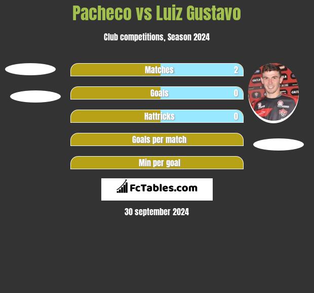 Pacheco vs Luiz Gustavo h2h player stats