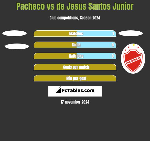 Pacheco vs de Jesus Santos Junior h2h player stats