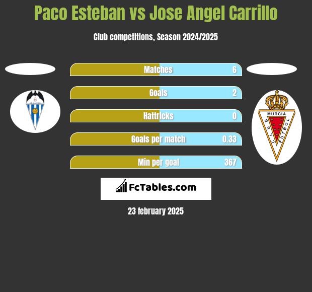 Paco Esteban vs Jose Angel Carrillo h2h player stats