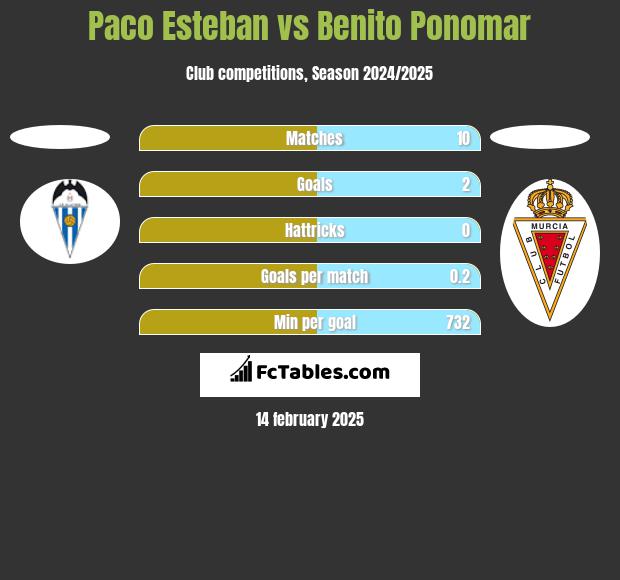 Paco Esteban vs Benito Ponomar h2h player stats