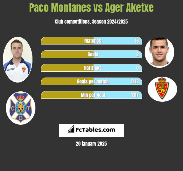 Paco Montanes vs Ager Aketxe h2h player stats