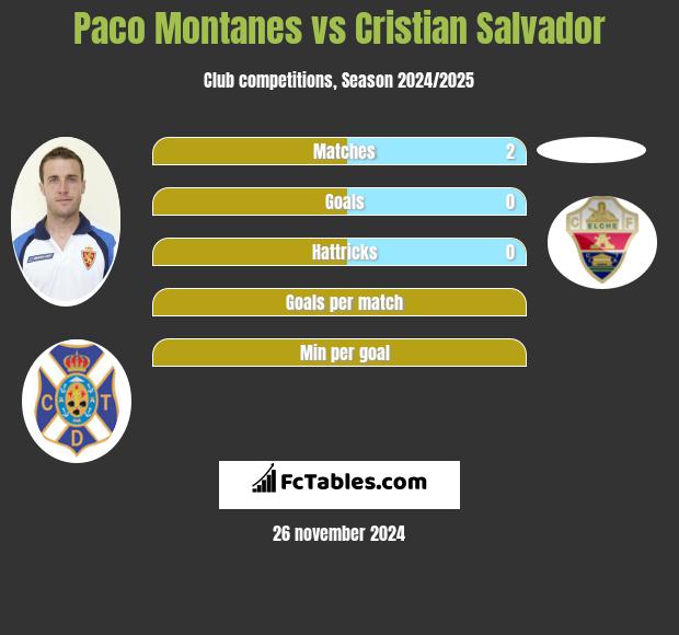 Paco Montanes vs Cristian Salvador h2h player stats