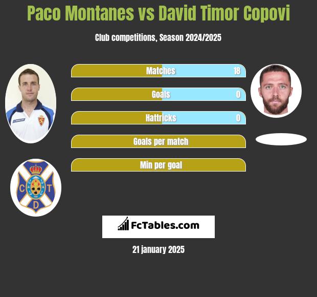 Paco Montanes vs David Timor Copovi h2h player stats