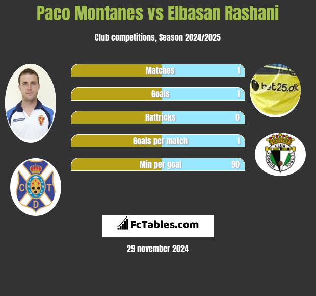 Paco Montanes vs Elbasan Rashani h2h player stats