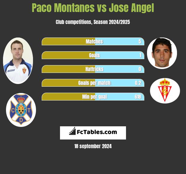 Paco Montanes vs Jose Angel h2h player stats