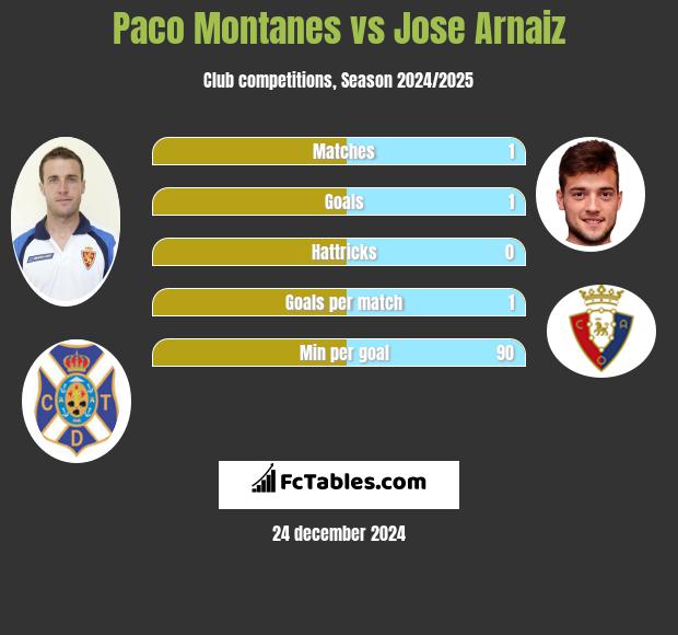 Paco Montanes vs Jose Arnaiz h2h player stats