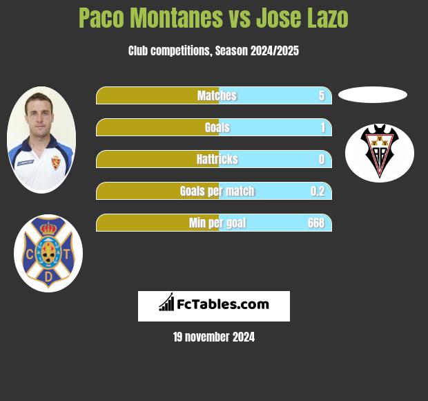 Paco Montanes vs Jose Lazo h2h player stats