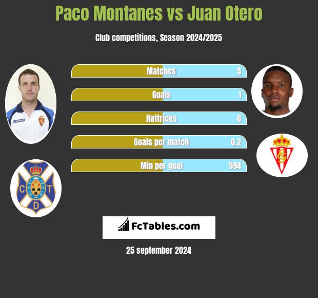 Paco Montanes vs Juan Otero h2h player stats