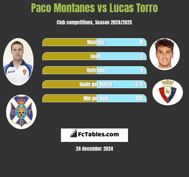 Paco Montanes vs Lucas Torro h2h player stats