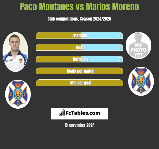 Paco Montanes vs Marlos Moreno h2h player stats