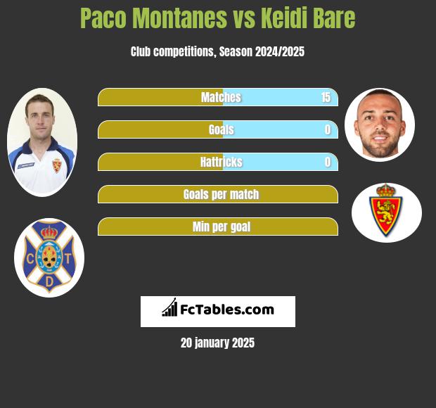 Paco Montanes vs Keidi Bare h2h player stats