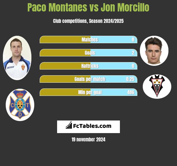 Paco Montanes vs Jon Morcillo h2h player stats