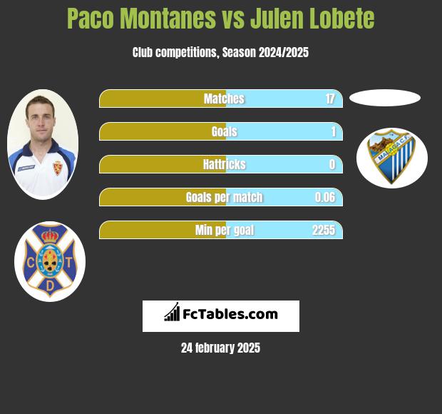 Paco Montanes vs Julen Lobete h2h player stats