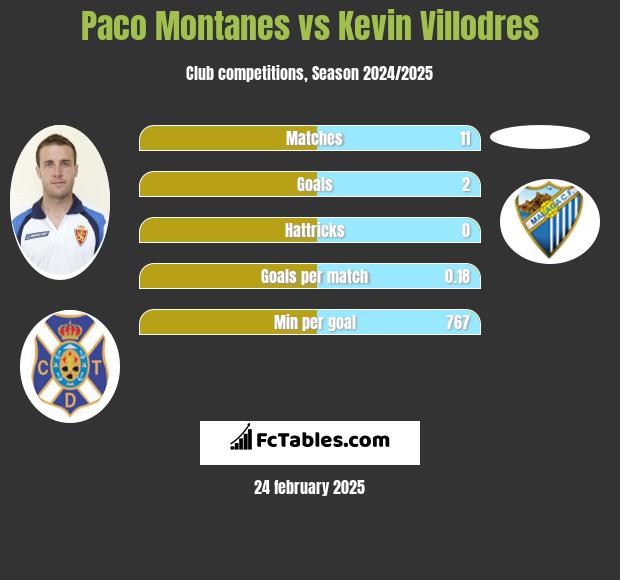 Paco Montanes vs Kevin Villodres h2h player stats