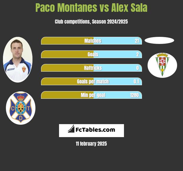 Paco Montanes vs Alex Sala h2h player stats