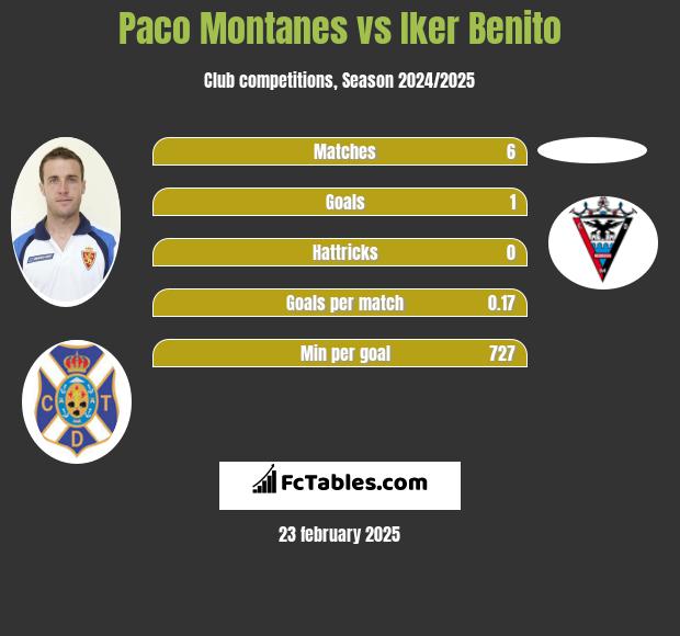 Paco Montanes vs Iker Benito h2h player stats