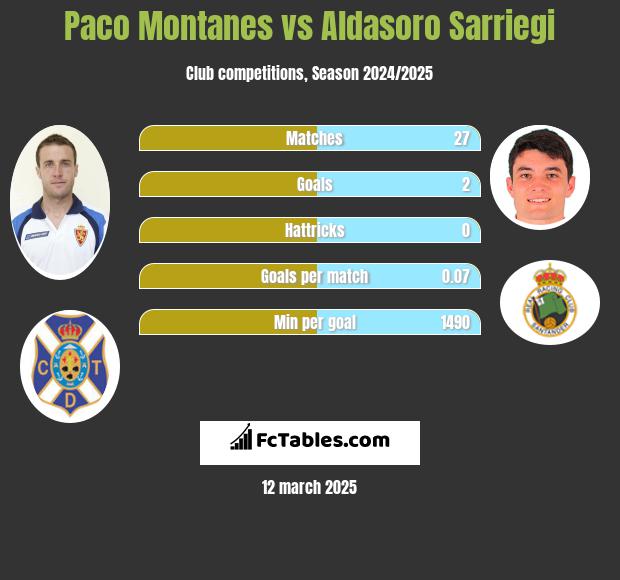 Paco Montanes vs Aldasoro Sarriegi h2h player stats