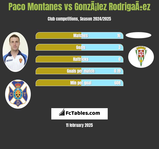 Paco Montanes vs GonzÃ¡lez RodrigaÃ±ez h2h player stats