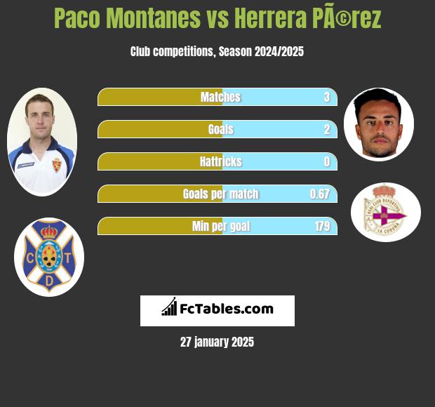 Paco Montanes vs Herrera PÃ©rez h2h player stats