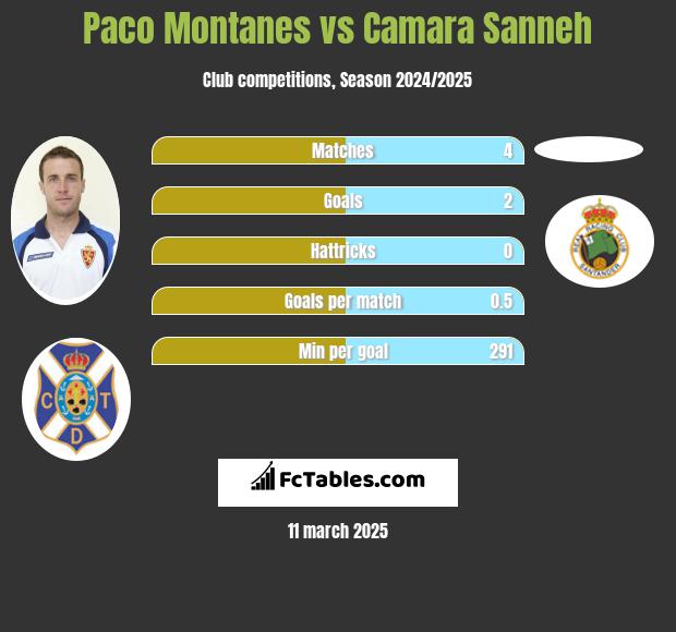 Paco Montanes vs Camara Sanneh h2h player stats