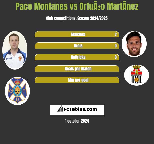 Paco Montanes vs OrtuÃ±o MartÃ­nez h2h player stats