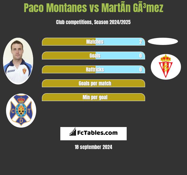 Paco Montanes vs MartÃ­n GÃ³mez h2h player stats