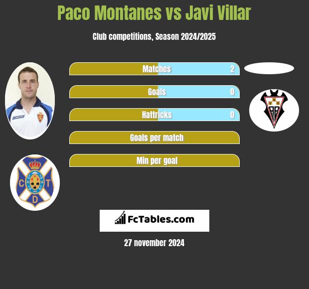 Paco Montanes vs Javi Villar h2h player stats